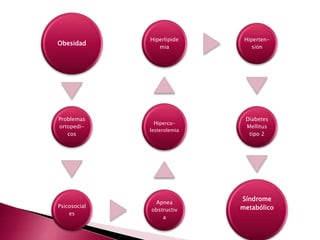 Obesidad 
Problemas 
ortopedi-cos 
Psicosocial 
es 
Hiperlipide 
mia 
Hiperco-lesterolemia 
Apnea 
obstructiv 
a 
Hiperten-sión 
Diabetes 
Mellitus 
tipo 2 
Síndrome 
metabólico 
 