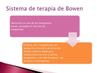 Alteración en uno de los integrantes: 
estrés, ansiedad en otro de los 
integrantes 
Propicia una Triangulación, en 
donde otro miembro de la familia 
influirá sobre la diada para 
solidarizarse con uno o ambos 
integrantes y con ello fortalecer las 
acciones o boicotearlas. 
 