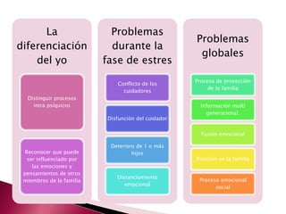 La 
diferenciación 
del yo 
Distinguir procesos 
intra psíquicos 
Reconocer que puede 
ser influenciado por 
las emociones y 
pensamientos de otros 
miembros de la familia 
Problemas 
durante la 
fase de estres 
Conflicto de los 
cuidadores 
Disfunción del cuidador 
Deterioro de 1 o más 
hijos 
Distanciamiento 
emocional 
Problemas 
globales 
Proceso de proyección 
de la familia 
Información multi 
generacional. 
Fusión emocional 
Posición en la familia 
Proceso emocional 
social 
 