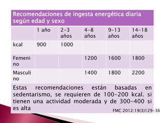 Recomendaciones de ingesta energética diaria 
según edad y sexo 
1 año 2-3 
años 
4-8 
años 
9-13 
años 
14-18 
años 
kcal 900 1000 
Femeni 
no 
1200 1600 1800 
Masculi 
no 
1400 1800 2200 
Estas recomendaciones están basadas en 
sedentarismo, se requieren de 100-200 kcal. si 
tienen una actividad moderada y de 300-400 si 
es alta FMC 2012:19(3)129-36 
 