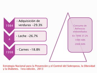 1984 
• Adquisición de 
verduras -29.3% 
a 
• Leche -26.7% 
1998 
• Carnes -18.8% 
Consumo de 
Refrescos 
embotellados 
En 1998 37.2% 
1999 48% 
2006 60% 
Estrategia Nacional para la Prevención y el Control del Sobrepeso, la Obesidad 
y la Diabetes. 1era edición, 2013 
 