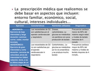  La prescripción médica que realicemos se 
debe basar en aspectos que incluyen: 
entorno familiar, económico, social, 
cultural, intereses individuales... 
Ejercicio Características Nutrientes utilizados Diagnostico 
AERÓBICO: 
Ejercicio de baja 
intensidad y larga 
duración: caminar, 
correr, nadar, montar 
bicicleta 
Las necesidades de O2 
son satisfechas por el 
aparato cardiovascular 
y respiratorio 
Grasas, 
carbohidratos. La 
glucosa se metaboliza 
vía aeróbica con poca 
producción de lactato 
Frecuencia cardiaca 
menor de 80% del 
máximo según edad 
y niveles de lactato 
menores de 4 
mmol/L 
ANAERÓBICO: 
Ejercicio de gran 
intensidad y corta 
duración: carreras de 
velocidad, picos de 
intensidad en fútbol. 
natación, tenis, o es 
la última etapa de un 
ejercicio muy intenso 
Las necesidades de O2 
no son satisfechas por 
el aparato 
cardiovascular ni 
respiratorio 
Carbohidratos,. La 
glucosa se metaboliza 
por la vía anaeróbica 
y se produce mucho 
lactato 
Frecuencia cardiaca 
mayor de 80% del 
máximo y niveles de 
lactato mayores de 4 
mmol/L. 
 