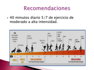  40 minutos diario 5/7 de ejercicio de 
moderado a alta intensidad. 
 