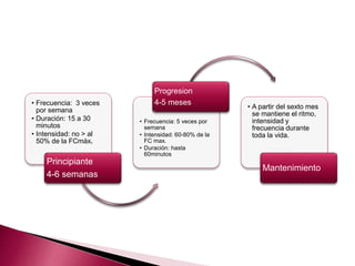 • Frecuencia: 3 veces 
por semana 
• Duración: 15 a 30 
minutos 
• Intensidad: no > al 
50% de la FCmáx. 
Principiante 
4-6 semanas 
Progresion 
4-5 meses 
• Frecuencia: 5 veces por 
semana 
• Intensidad: 60-80% de la 
FC max. 
• Duración: hasta 
60minutos 
• A partir del sexto mes 
se mantiene el ritmo, 
intensidad y 
frecuencia durante 
toda la vida. 
Mantenimiento 
 