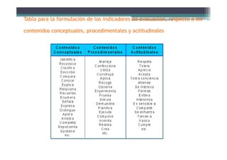 Tabla para la formulación de los indicadores de evaluación, respecto a los
contenidos conceptuales, procedimentales y actitudinales
 