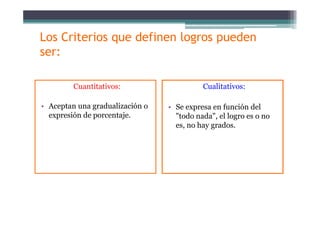 Los Criterios que definen logros puedenLos Criterios que definen logros pueden
ser:
Cuantitativos: Cualitativos:Cuantitativos:
• Aceptan una gradualización o
ió d t j
Cualitativos:
• Se expresa en función del
" d d " l lexpresión de porcentaje. "todo nada", el logro es o no
es, no hay grados.
 