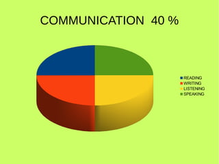 COMMUNICATION 40 % 
READING 
WRITING 
LISTENING 
SPEAKING 
 