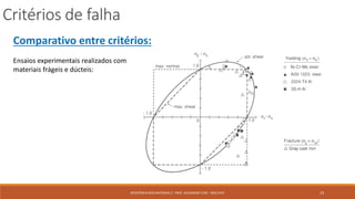 Critérios de falha
19RESISTÊNCIA DOS MATERIAIS 2 - PROF. ALEXANDRE CURY - MAC/UFJF
Comparativo entre critérios:
Ensaios experimentais realizados com
materiais frágeis e dúcteis:
 