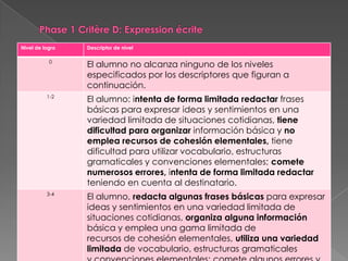 Nivel de logro   Descriptor de nivel

           0
                 El alumno no alcanza ninguno de los niveles
                 especificados por los descriptores que figuran a
                 continuación.
          1-2
                 El alumno: intenta de forma limitada redactar frases
                 básicas para expresar ideas y sentimientos en una
                 variedad limitada de situaciones cotidianas, tiene
                 dificultad para organizar información básica y no
                 emplea recursos de cohesión elementales, tiene
                 dificultad para utilizar vocabulario, estructuras
                 gramaticales y convenciones elementales; comete
                 numerosos errores, intenta de forma limitada redactar
                 teniendo en cuenta al destinatario.
          3-4
                 El alumno, redacta algunas frases básicas para expresar
                 ideas y sentimientos en una variedad limitada de
                 situaciones cotidianas, organiza alguna información
                 básica y emplea una gama limitada de
                 recursos de cohesión elementales, utiliza una variedad
                 limitada de vocabulario, estructuras gramaticales
 