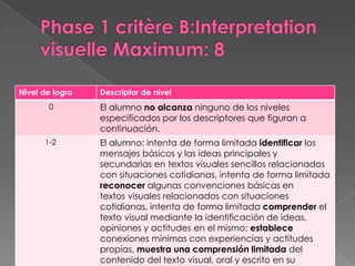 Nivel de logro   Descriptor de nivel
       0         El alumno no alcanza ninguno de los niveles
                 especificados por los descriptores que figuran a
                 continuación.
      1-2        El alumno: intenta de forma limitada identificar los
                 mensajes básicos y las ideas principales y
                 secundarias en textos visuales sencillos relacionados
                 con situaciones cotidianas, intenta de forma limitada
                 reconocer algunas convenciones básicas en
                 textos visuales relacionados con situaciones
                 cotidianas, intenta de forma limitada comprender el
                 texto visual mediante la identificación de ideas,
                 opiniones y actitudes en el mismo; establece
                 conexiones mínimas con experiencias y actitudes
                 propias, muestra una comprensión limitada del
                 contenido del texto visual, oral y escrito en su
 