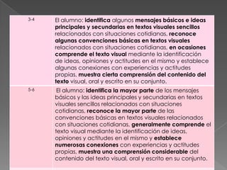 3-4   El alumno: identifica algunos mensajes básicos e ideas
      principales y secundarias en textos visuales sencillos
      relacionados con situaciones cotidianas, reconoce
      algunas convenciones básicas en textos visuales
      relacionados con situaciones cotidianas, en ocasiones
      comprende el texto visual mediante la identificación
      de ideas, opiniones y actitudes en el mismo y establece
      algunas conexiones con experiencias y actitudes
      propias, muestra cierta comprensión del contenido del
      texto visual, oral y escrito en su conjunto.
5-6    El alumno: identifica la mayor parte de los mensajes
      básicos y las ideas principales y secundarias en textos
      visuales sencillos relacionados con situaciones
      cotidianas, reconoce la mayor parte de las
      convenciones básicas en textos visuales relacionados
      con situaciones cotidianas, generalmente comprende el
      texto visual mediante la identificación de ideas,
      opiniones y actitudes en el mismo y establece
      numerosas conexiones con experiencias y actitudes
      propias, muestra una comprensión considerable del
      contenido del texto visual, oral y escrito en su conjunto.
 