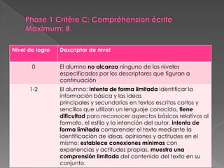 Nivel de logro   Descriptor de nivel


       0         El alumno no alcanza ninguno de los niveles
                 especificados por los descriptores que figuran a
                 continuación
      1-2        El alumno: intenta de forma limitada identificar la
                 información básica y las ideas
                 principales y secundarias en textos escritos cortos y
                 sencillos que utilizan un lenguaje conocido, tiene
                 dificultad para reconocer aspectos básicos relativos al
                 formato, el estilo y la intención del autor, intenta de
                 forma limitada comprender el texto mediante la
                 identificación de ideas, opiniones y actitudes en el
                 mismo; establece conexiones mínimas con
                 experiencias y actitudes propias, muestra una
                 comprensión limitada del contenido del texto en su
                 conjunto.
 