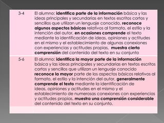 3-4   El alumno: identifica parte de la información básica y las
      ideas principales y secundarias en textos escritos cortos y
      sencillos que utilizan un lenguaje conocido, reconoce
      algunos aspectos básicos relativos al formato, el estilo y la
      intención del autor, en ocasiones comprende el texto
      mediante la identificación de ideas, opiniones y actitudes
      en el mismo y el establecimiento de algunas conexiones
      con experiencias y actitudes propias, muestra cierta
      comprensión del contenido del texto en su conjunto
5-6   El alumno: identifica la mayor parte de la información
      básica y las ideas principales y secundarias en textos escritos
      cortos y sencillos que utilizan un lenguaje conocido
      reconoce la mayor parte de los aspectos básicos relativos al
      formato, el estilo y la intención del autor, generalmente
      comprende el texto mediante la identificación de
      ideas, opiniones y actitudes en el mismo y el
      establecimiento de numerosas conexiones con experiencias
      y actitudes propias, muestra una comprensión considerable
      del contenido del texto en su conjunto.
 