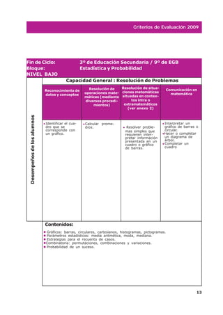 Criterios de Evaluación 2009




Fin de Ciclo:                                      3º de Educación Secundaria / 9º de EGB
Bloque:                                            Estadística y Probabilidad
NIVEL BAJO
                                         Capacidad General : Resolución de Problemas
                                                      Resolución de   Resolución de situa-
                             Reconocimiento de                                                      Comunicación en
                                                    operaciones mate- ciones matemáticas              matemática
                             datos y conceptos
                                                    máticas (mediante situadas en contex-
                                                    diversos procedi-      tos intra o
                                                        mientos)       extramatemáticos
                                                                         (ver anexo 2)
 Desempeños de los alumnos




                             Identificar el cua-     Calcular prome-                            Interpretar un
                             dro que se              dios.                Resolver proble-      gráfico de barras o
                             corresponde con                             mas simples que        circular.
                             un gráfico.                                 requieren inter-       Hacer o completar
                                                                         pretar información     un diagrama de
                                                                         presentada en un       árbol.
                                                                         cuadro o gráfico       Completar un
                                                                         de barras.             cuadro




                             Contenidos:
                             Gráficos: barras, circulares, cartesianos, histogramas, pictogramas.
                             Parámetros estadísticos: media aritmética, moda, mediana.
                             Estrategias para el recuento de casos.
                             Combinatoria: permutaciones, combinaciones y variaciones.
                             Probabilidad de un suceso.




                                                                                                                  13
 