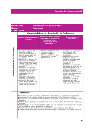 Criterios de Evaluación 2009




Fin de Ciclo:                                    Fin de Educación Secundaria
Bloque:                                          Funciones
NIVEL ALTO
                                         Capacidad General : Resolución de Problemas

                             Reconocimiento de datos y     Resolución de situaciones           Comunicación en
                                    conceptos              matemáticas situadas en               matemática
                                                               contextos intra o
                                                              extramatemáticos
                                                                (ver anexo 2)
 Desempeños de los alumnos




                             Reconocer a partir del         Resolver problemas que         Identificar la expresión
                             gráfico o desde su             requieren aplicar la           de la función que
                             expresión algebraica, el       función cuadrática.            corresponde a un
                             dominio y la imagen de         Resolver problemas que         porcentaje.
                             una función lineal o           involucren la función          Interpretar un gráfico
                             cuadrática.                    exponencial.                   cartesiano entre
                             Reconocer el dominio de                                       variables de otras disci-
                             las funciones numéricas                                       plinas (velocidad y
                             más usuales: polinómica,                                      tiempo, oferta y
                             racional, irracional, expo-                                   demanda).
                             nencial, logarítmica, valor                                   Reconocer la expresión
                             absoluto.                                                     algebraica de una función
                             Reconocer a la función                                        que corresponde a un
                             exponencial y logarítmica                                     problema planteado en
                             como par de funciones                                         lenguaje coloquial.
                             inversas y aplicar las                                        Reconocer el gráfico de la
                             propiedades de los                                            función que corresponde
                             logaritmos.                                                   a una situación
                             Reconocer los ceros,                                          planteada en lenguaje
                             máximos y mínimos de                                          coloquial.
                             funciones elementales.                                        Argumentar sobre la
                             Reconocer las varia-                                          validez de la modeli-
                             ciones de los gráficos de                                     zación de una situación
                             funciones elementales, al                                     real usando funciones.
                             variar los parámetros.




                             Contenidos:
                             Funciones: Lineal, cuadrática, polinómica, valor absoluto, exponencial, logarítmica.
                             Identificación del modelo funcional que corresponde a una situación concreta.
                             Descripción y/o reconocimiento del dominio e imagen de las funciones numéricas más
                             usuales.
                             Análisis de las gráficas de funciones en base a crecimiento, decrecimiento, máximos,
                             mínimos.
                             Identificación de la representación gráfica de las funciones numéricas más usuales
                             presentadas en forma algebraica y viceversa.
                             Reconocimiento de las funciones elementales involucradas en leyes físicas.
                             Traducción del lenguaje coloquial al lenguaje simbólico matemático o gráfico y viceversa.




                                                                                                                     17
 