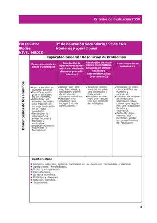 Criterios de Evaluación 2009




Fin de Ciclo:                                     3º de Educación Secundaria / 9º de EGB
Bloque:                                           Números y operaciones
NIVEL MEDIO
                                        Capacidad General : Resolución de Problemas
                                                     Resolución de   Resolución de situa-
                             Reconocimiento de                                                  Comunicación en
                                                   operaciones mate- ciones matemáticas,          matemática
                             datos y conceptos
                                                   máticas (mediante situadas en contex-
                                                   diversos procedi-      tos intra o
                                                       mientos)       extramatemáticos
                                                                        (ver anexo 2)
 Desempeños de los alumnos




                             Leer y escribir un    Operar con ente-      Resolver proble-       Expresar en nota-
                             número decimal.       ros, fracciones, y    mas de un paso         ción científica un
                             Identificar múlti-    decimales dentro      con decimales y        número y
                             plos y divisores      de un mismo           fracciones.            viceversa.
                             de un número.         conjunto numérico.    Resolver proble-       Traducir de lengua-
                             Identificar un        Resolver una          mas que requie-        je coloquial a
                             número decimal y      ecuación que          ren del concepto       algebraico situa-
                             una fracción en       incluye 3 o más       de múltiplos.          ciones que requie-
                             su representación     operaciones.                                 ren una traducción
                             en la recta                                                        directa y
                             numérica.                                                          viceversa.
                             Reconocer la                                                       Redactar argu-
                             equivalencia                                                       mentos que
                             entre decimal y                                                    permitan validar
                             fracción y                                                         un procedimiento
                             viceversa.                                                         de resolución.
                             Ordenar números
                             decimales y
                             fracciones.




                             Contenidos:
                              Números naturales, enteros, racionales en su expresión fraccionaria y decimal.
                              Operaciones. Propiedades.
                              Orden y comparación.
                              Equivalencias.
                              La recta numérica.
                              Múltiplos y divisores.
                              Notación científica.
                               Ecuaciones.




                                                                                                                      3
 