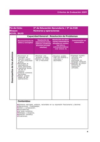 Criterios de Evaluación 2009




Fin de Ciclo:                                       3º de Educación Secundaria / 9º de EGB
Bloque:                                             Números y operaciones
NIVEL BAJO
                                         Capacidad General : Resolución de Problemas
                                                       Resolución de   Resolución de situa-
                             Reconocimiento de                                                  Comunicación en
                                                     operaciones mate- ciones matemáticas         matemática
                             datos y conceptos
                                                     máticas (mediante situadas en contex-
                                                     diversos procedi-      tos intra o
                                                         mientos)       extramatemáticos
                                                                          (ver anexo 2)
 Desempeños de los alumnos




                             Reconocer el            Resolver una        Resolver proble-      Expresar numéri-
                             concepto de             ecuación simple.    mas con enteros y     camente una
                             fracción a partir       Operar con ente-    naturales o           situación
                             de una propuesta        ros y fracciones.   decimales.            planteada en
                             gráfica.                                                          lenguaje coloquial.
                             Reconocer la                                                      Describir un proce-
                             equivalencia                                                      dimiento de
                             entre fracciones.                                                 resolución
                              Identificar diviso-                                              utilizado.
                             res de un
                             número.
                             Ordenar números
                             decimales.
                             Aplicar propie-
                             dades de las
                             operaciones.




                             Contenidos:
                             Números naturales, enteros, racionales en su expresión fraccionaria y decimal.
                             Operaciones. Propiedades.
                             Orden y comparación.
                             Equivalencias.
                             La recta numérica.
                             Múltiplos y divisores.
                             Notación científica.
                             Ecuaciones.




                                                                                                                     4
 