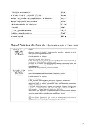 10
Meningite ou ventriculite MEN
Cavidade oral (boca, língua ou gengivas) ORAL
Outras do aparelho reprodutor masculino ou feminino OREP
Outras infecções do trato urinário OITU
Abscesso medular sem meningite AMED
Sinusite SINU
Trato respiratório superior TRSU
Infecção arterial ou venosa VASC
Cúpula vaginal CUPV
Quadro 3: Definição de infecções do sítio cirúrgico para cirurgias endovasculares:
INFECÇÃO DO
SÍTIO DE
ENTRADA
Critério:
Ocorre nos primeiros 30 dias após a cirurgia e envolve apenas pele e subcutâneo do sítio de
inserção percutânea da prótese endovascular.
Com pelo menos UM dos seguintes:
Drenagem purulenta da incisão superficial;
Cultura positiva de secreção ou tecido da incisão superficial, obtido assepticamente (não são
considerados resultados de culturas colhidas por swab);
Pelo menos um dos seguintes sinais ou sintomas: dor ou aumento da sensibilidade, edema local,
hiperemia ou calor e a incisão superficial é deliberadamente aberta pelo cirurgião, exceto se a
cultura for negativa;
Diagnóstico de infecção superficial pelo médico assistente.
INFECÇÃO DA
PRÓTESE
Critério:
Inserção percutânea de prótese endovascular até UM ano após a inserção.
Com pelo menos UM dos seguintes:
Diagnóstico pelo cirurgião.
Cultura positiva de secreção periprótese ou fragmento da prótese ou parede vascular.
Exame histopatológico da parede vascular com evidência de infecção.
Hemocultura positiva (02 amostras para patógenos da pele ou 01 amostra para outros agentes,
excluídas outras fontes).
Evidência de infecção em exames de imagem (ultra-sonografia, tomografia computadorizada,
ressonância magnética nuclear, cintilografia ou tomografia por emissão de pósitrons (PETscan).
Êmbolos sépticos à distância, na ausência de outra fonte de infecção.
Sinais clínicos e/ou laboratoriais de infecção associados à fístula da prótese, hemorragia
secundária, rompimento da prótese, trombose, fístula para pele com sangramento persistente,
fístulas para outros órgãos ou pseudoaneurisma (massa palpável pulsátil).
Obs.:
Sinais clínicos (febre, hiperemia, dor, calor, calafrios) ou laboratoriais (leucocitose, aumento de
PCR quantitativa ou VHS) são inespecíficos, mas podem sugerir infecção.
 