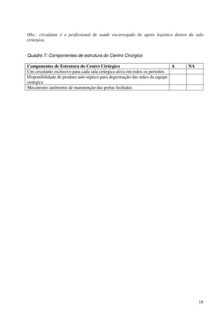 18
Obs.: circulante é o profissional de saúde encarregado do apoio logístico dentro da sala
cirúrgica.
Quadro 7: Componentes de estrutura do Centro Cirúrgico
Componentes de Estrutura do Centro Cirúrgico A NA
Um circulante exclusivo para cada sala cirúrgica ativa em todos os períodos
Disponibilidade de produto anti-séptico para degermação das mãos da equipe
cirúrgica
Mecanismo autônomo de manutenção das portas fechadas
 