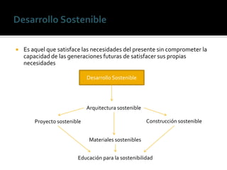    Es aquel que satisface las necesidades del presente sin comprometer la
    capacidad de las generaciones futuras de satisfacer sus propias
    necesidades

                              Desarrollo Sostenible




                              Arquitectura sostenible

        Proyecto sostenible                             Construcción sostenible


                               Materiales sostenibles


                         Educación para la sostenibilidad
 