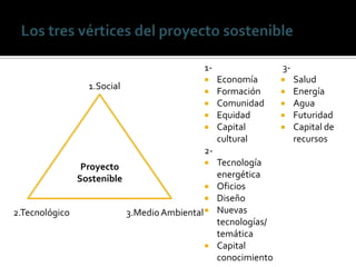 1-                  3-
                                                  Economía           Salud
                  1.Social
                                                  Formación          Energía
                                                  Comunidad          Agua
                                                  Equidad            Futuridad
                                                  Capital            Capital de
                                                   cultural            recursos
                                              2-
                 Proyecto                         Tecnología
                Sostenible                         energética
                                                  Oficios
                                                  Diseño
2.Tecnológico                3.Medio Ambiental    Nuevas
                                                   tecnologías/
                                                   temática
                                                  Capital
                                                   conocimiento
 
