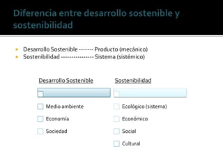    Desarrollo Sostenible ------- Producto (mecánico)
   Sostenibilidad ---------------- Sistema (sistémico)


          Desarrollo Sostenible          Sostenibilidad



             Medio ambiente                 Ecológico (sistema)

             Economía                       Económico

             Sociedad                       Social

                                            Cultural
 