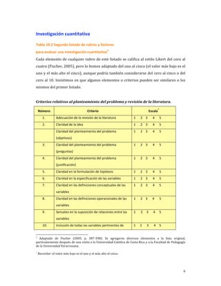 Investigación cuantitativa 

Tabla 10.2 Segundo listado de rubros y factores  
para evaluar una investigación cuantitativa3 
Cada  elemento  de  cualquier  rubro  de  este  listado  se  califica  al  estilo  Likert  del  cero  al 
cuatro (Fischer, 2005), pero lo hemos adaptado del uno al cinco (el valor más bajo es el 
uno y el más alto el cinco), aunque podría también considerarse del cero al cinco o del 
cero  al  10.  Insistimos  en  que  algunos  elementos  o  criterios  pueden  ser  similares  o  los 
mismos del primer listado.  
 
Criterios relativos al planteamiento del problema y revisión de la literatura. 
                                                                                         *
    Número                            Criterio                                    Escala  
      1.       Adecuación de la revisión de la literatura              1   2   3     4   5 
      2.       Claridad de la idea                                     1   2   3     4   5 
               Claridad del planteamiento del problema                 1   2   3     4   5 
               (objetivos) 
      3.       Claridad del planteamiento del problema                 1   2   3     4   5 
               (preguntas) 
      4.       Claridad del planteamiento del problema                 1   2   3     4   5 
               (justificación) 
      5.       Claridad en la formulación de hipótesis                 1   2   3     4   5 
      6.       Claridad en la especificación de las variables          1   2   3     4   5 
      7.       Claridad en las definiciones conceptuales de las        1   2   3     4   5 
               variables 
      8.       Claridad en las definiciones operacionales de las       1   2   3   4   5 
               variables 
      9.       Sensatez en la suposición de relaciones entre las       1     2   3   4   5 
               variables 
      10.      Inclusión de todas las variables pertinentes de         1   2   3      4   5 


3
    Adaptado  de  Fischer  (2005,  p.  387‐398).  Se  agregaron  diversos  elementos  a  la  lista  original, 
particularmente después de una visita a la Universidad Católica de Costa Rica y a la Facultad de Pedagogía 
de la Universidad Veracruzana. 
 
*
   Recordar: el valor más bajo es el uno y el más alto el cinco.




                                                                                                            9
 