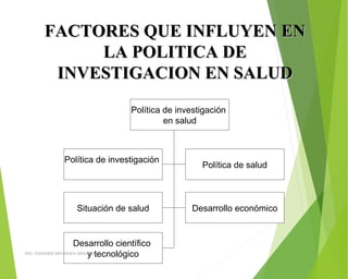 FACTORES QUE INFLUYEN ENFACTORES QUE INFLUYEN EN
LA POLITICA DELA POLITICA DE
INVESTIGACION EN SALUDINVESTIGACION EN SALUD
Política de investigación
en salud
Política de investigación
Situación de salud
Desarrollo científico
y tecnológico
Política de salud
Desarrollo económico
ING: DAMARIS MENDOZA HINOJOSA
 