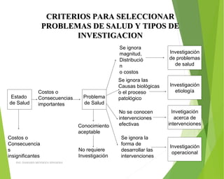 CRITERIOS PARA SELECCIONARCRITERIOS PARA SELECCIONAR
PROBLEMAS DE SALUD Y TIPOS DEPROBLEMAS DE SALUD Y TIPOS DE
INVESTIGACIONINVESTIGACION
Estado
de Salud
Costos o
Consecuencia
s
insignificantes
Costos o
Consecuencias
importantes
Problema
de Salud
Conocimiento
aceptable
No requiere
Investigación
Se ignora
magnitud,
Distribució
n
o costos
Se ignora las
Causas biológicas
o el proceso
patológico
No se conocen
intervenciones
efectivas
Se ignora la
forma de
desarrollar las
intervenciones
Investigación
de problemas
de salud
Investigación
etiología
Invetigación
acerca de
intervenciones
Investigación
operacional
ING: DAMARIS MENDOZA HINOJOSA
 
