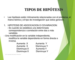 TIPOS DE HIPÓTESISTIPOS DE HIPÓTESIS
• Las hipótesis están íntimamente relacionadas con el problema, el
marco teórico y el tipo de investigación que estos generan.
1. HIPOTESIS DE ASOCICACION O COVARIACION:
- Es cuando se establece una determinada
correspondencia o correlación entre dos o más
variables
- Una modificación en la variable independiente,
modifica la variable dependiente en forma directa o
inversa.
Aumenta X Aumenta Y
Aumenta X Disminuye Y
Disminuye X Aumenta Y
Disminuye X Disminuye Y
ING: DAMARIS MENDOZA HINOJOSA
 
