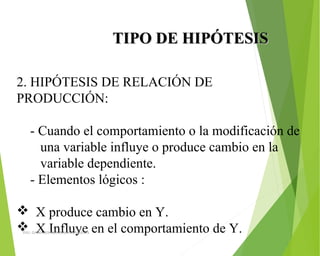 TIPO DE HIPÓTESISTIPO DE HIPÓTESIS
2. HIPÓTESIS DE RELACIÓN DE
PRODUCCIÓN:
- Cuando el comportamiento o la modificación de
una variable influye o produce cambio en la
variable dependiente.
- Elementos lógicos :
 X produce cambio en Y.
 X Influye en el comportamiento de Y.ING: DAMARIS MENDOZA HINOJOSA
 