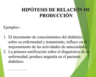 HIPÓTESIS DE RELACIÓN DEHIPÓTESIS DE RELACIÓN DE
PRODUCCIÓNPRODUCCIÓN
Ejemplos :
1. El incremento de conocimientos del diabético
sobre su enfermedad y tratamiento, influye en el
mejoramiento de las actividades de autocuidado.
2. La primera notificación sobre el diagnóstico de su
enfermedad, produce angustia en el paciente
diabético.
ING: DAMARIS MENDOZA HINOJOSA
 