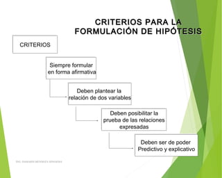 CRITERIOS PARA LACRITERIOS PARA LA
FORMULACIÓN DE HIPÓTESISFORMULACIÓN DE HIPÓTESIS
CRITERIOSCRITERIOS
Siempre formular
en forma afirmativa
Siempre formular
en forma afirmativa
Deben plantear la
relación de dos variables
Deben plantear la
relación de dos variables
Deben posibilitar la
prueba de las relaciones
expresadas
Deben posibilitar la
prueba de las relaciones
expresadas
Deben ser de poder
Predictivo y explicativo
Deben ser de poder
Predictivo y explicativo
ING: DAMARIS MENDOZA HINOJOSA
 