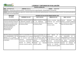 LOGROS Y CRITERIOS DE EVALUACIÓN
COLEGIO CODEMA IED.
ÁREA: MATEMATICAS JORNADA: Mañana GRADO: UNDECIMO
TEMÁTICA: Conjuntode losNúmerosReales, ecuacionesde primerysegundogrado, desigualdadese inecuaciones.
LOGRO: Desarrollarhabilidadespara aplicarlos númerosrealesensusdiferentesrepresentaciones endiversoscontextosyresolverinecuacionesaplicandolas
propiedadesde lasdesigualdades.
INDICADOR
DE LOGRO
CRITERIOS DE EVALUACIÓN PRIMER PERIODO 2016
SUPERIOR 4.6 a 5.0 ALTO 4.0 A 4.5 BÁSICO 3.0 a 3.9 BAJO 1.0 A 2.9
Reconoce laspropiedadesde cada
unode losconjuntosnuméricos
que forman los realesyrealiza
operacionesparaaplicarenla
soluciónde problemasen
diferentescontextos
argumentandosus
procedimientos
Plantea y resuelve problemas
en diferentes contextos que
involucran operaciones entre
los números reales.
Plantea y resuelve la mayoría
de los problemas que
involucran operaciones entre
los números reales.
Plantea y resuelve algunos
problemas que involucran
operaciones entre los
números reales.
Presenta dificultad para
plantear y resolver problemas
que involucran las operaciones
entre los números reales.
Identificayaplicalas propiedades
de las desigualdades y del valor
absoluto en la solución de
inecuaciones,lineales,cuadráticas
y racionales.
.
Aplica las propiedades de las
desigualdades en el conjunto
de los números reales para
solucionar correctamente
inecuaciones expresando, la
solución en notación de
intervalo, conjunto y gráfica.
Aplica las propiedades de las
desigualdades en el conjunto
de los números reales para
solucionar correctamente la
mayoría inecuaciones
expresando, la solución en
notación de intervalo,
conjunto y gráfica
Aplica algunas de las
propiedades de las
desigualdades en el conjunto
de los números reales para
solucionar correctamente
inecuaciones, expresando la
solución en notación de
intervalo, conjunto y gráfica.
Presentadificultadenreconocer
las propiedades de las
desigualdadesenel conjunto de
los números reales y resuelve
muy pocas inecuaciones
correctamente, expresando la
solución en notación de
intervalo, conjunto y gráfica
 