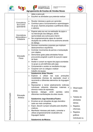2
Agrupamento de Escolas de Vendas Novas
deles e para quê;
 Escolher as atividades que pretende realizar.
Consciência
de si como
aprendente
 Revelar interesse e gosto por aprender;
 Contribuir para o funcionamento e aprendizagem
do grupo, fazendo propostas e partilhando ideias
e saberes.
Convivência
democrática e
Cidadania
 Esperar pela sua vez na realização de jogos e
na intervenção dos diálogos, dando
oportunidade aos outros para intervir;
 Ser progressivamente capaz de resolver
situações de conflito de forma autónoma através
do diálogo.
Área
da
Expressão
e
Comunicação
Educação
Física
 Dominar movimentos corporais que implicam
deslocamentos e equilíbrios;
 Controlar movimentos de perícia e manipulação
com objetos;
 Demonstrar gosto pelas atividades físicas
procurando progredir a partir do que já é capaz
de fazer;
 Aceitar e cumprir as regras dos jogos acordadas
no grupo ou pré-definidas pelo jogo;
 Compreender e aceitar os resultados do jogo;
 Cooperar com os colegas e realizar
trabalho de equipa.
 Observação
direta;
 Tabelas de
atividades
diárias;
 Registos
informais;
 Registos
gráficos
individuais ou
Educação
Artística
Subdomínio Artes Visuais:
 Explorar e utilizar nas suas produções
modalidades diversas de expressão visual e
recorrendo a diferentes elementos da linguagem
plástica;
 Representar e recriar plasticamente vivências
individuais utilizando diferentes materiais e
diversos meios de expressão;
 Apreciar, dialogar, emitir opiniões sobre
diferentes manifestações de artes visuais.
Subdomínio Jogo Dramático/Teatro:
 Envolver-se em situações de jogo dramático
cada vez mais complexas;
 Expor, discutir e propor soluções para desafios
criativos;
 Manifestar interesse pelo teatro, comentar e
utilizar progressivamente vocabulário da
linguagem teatral.
Subdomínio da Música:
 