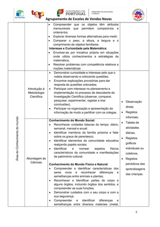 5
Agrupamento de Escolas de Vendas Novas
 Compreender que os objetos têm atributos
mensuráveis que permitem compará-los e
ordená-los;
 Explorar diversas formas alternativas para medir;
 Comparar o peso, a altura, a largura e o
comprimento de objetos familiares.
Interesse e Curiosidade pela Matemática:
 Envolver-se por iniciativa própria em situações
onde utiliza conhecimentos e estratégias da
matemática;
 Resolver problemas com competência relativos a
noções matemáticas.
Área
do
Conhecimento
do
mundo
Introdução à
Metodologia
Científica
 Demonstrar curiosidade e interesse pelo que o
rodeia observando e colocando questões;
 Encontrar explicações provisórias para dar
resposta ás questões colocadas;
 Participar com interesse no planeamento e
implementação no processo de descoberta da
Investigação Científica (observar, comparar,
pesquisar, experimentar, registar e tirar
conclusões);
 Participar na organização e apresentação da
informação de modo a partilhar com os colegas.
 Observação
direta:
 Registos
informais;
 Tabela de
atividades
diárias;
 Registos
gráficos
individuais ou
coletivos;
 Registos
periódicos das
aprendizagens
das crianças.
Abordagem às
Ciências
Conhecimento do Mundo Social:
 Reconhecer unidades básicas do tempo: diário,
semanal, mensal e anual;
 Identificar membros da família próxima e falar
sobre os graus de parentesco;
 Identificar elementos da comunidade educativa
realçando papéis sociais;
 Identificar e nomear aspetos físicos
característicos da comunidade e manifestações
de património cultural.
Conhecimento do Mundo Físico e Natural:
 Compreender e identificar características dos
seres vivos e reconhecer diferenças e
semelhanças entre animais e plantas;
 Reconhecer e Identificar partes do corpo e
alguns órgãos, incluindo órgãos dos sentidos, e
compreender as suas funções;
 Demonstrar cuidados com o seu corpo e com a
sua segurança;
 Compreender e identificar diferenças e
semelhanças entre diversos materiais (metal,
 