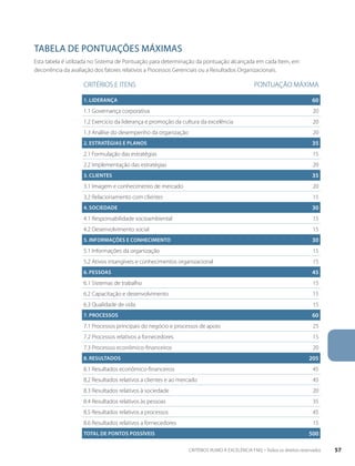 TABELA DE PONTUAÇÕES MÁXIMAS 
Esta tabela é utilizada no Sistema de Pontuação para determinação da pontuação alcançada em cada Item, em 
decorrência da avaliação dos fatores relativos a Processos Gerenciais ou a Resultados Organizacionais. 
CRITÉRIOS E ITENS PONTUAÇÃO MÁXIMA 
1. LIDERANÇA 60 
1.1 Governança corporativa 20 
1.2 Exercício da liderança e promoção da cultura da excelência 20 
1.3 Análise do desempenho da organização 20 
2. estratégias e planos 35 
2.1 Formulação das estratégias 15 
2.2 Implementação das estratégias 20 
3. clientes 35 
3.1 Imagem e conhecimento de mercado 20 
3.2 Relacionamento com clientes 15 
4. sociedade 30 
4.1 Responsabilidade socioambiental 15 
4.2 Desenvolvimento social 15 
5. Informações e conhecimento 30 
5.1 Informações da organização 15 
5.2 Ativos intangíveis e conhecimentos organizacional 15 
6. pessoas 45 
6.1 Sistemas de trabalho 15 
6.2 Capacitação e desenvolvimento 15 
6.3 Qualidade de vida 15 
7. processos 60 
7.1 Processos principais do negócio e processos de apoio 25 
7.2 Processos relativos a fornecedores 15 
7.3 Processos econômico-financeiros 20 
8. resultados 205 
8.1 Resultados econômico-financeiros 45 
8.2 Resultados relativos a clientes e ao mercado 45 
8.3 Resultados relativos à sociedade 20 
8.4 Resultados relativos às pessoas 35 
8.5 Resultados relativos a processos 45 
8.6 Resultados relativos a fornecedores 15 
total de pontos possíveis 500 
CRITÉRIOS RUMO À EXCELÊNCIA FNQ – Todos os direitos reservados 57 
 