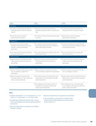 60% 80% 100% 
ENFOQUE 
ƒƒAs práticas de gestão apresentadas são 
ƒƒAs práticas de gestão apresentadas são 
adequadas para a maioria dos requisitos 
adequadas para quase todos os requisitos do 
do Item. 
Item. 
ƒƒAs práticas de gestão apresentadas são 
adequadas a todos os requisitos do Item. 
ƒƒMuitas das práticas de gestão 
apresentadas são proativas. 
ƒƒA maioria das práticas de gestão apresentadas 
é proativa. 
ƒƒQuase todas as práticas de gestão 
apresentadas são proativas. 
Aplicação 
ƒƒO conjunto de práticas de gestão 
abrange a maioria das áreas, processos, 
produtos ou partes interessadas 
pertinentes. 
ƒƒO conjunto de práticas de gestão abrange 
quase todas as áreas, processos, produtos ou 
partes interessadas pertinentes. 
ƒƒO conjunto de práticas de gestão abrange 
todas as áreas, processos, produtos ou partes 
interessadas pertinentes. 
ƒƒUso continuado da maioria das práticas 
de gestão apresentadas. 
ƒƒUso continuado de quase todas as práticas de 
gestão apresentadas. 
ƒƒUso continuado de todas as práticas de 
gestão apresentadas. 
Aprendizado 
ƒƒAlgumas práticas de gestão apresentam 
melhorias decorrentes do processo de 
aprendizado. 
ƒƒMuitas das práticas de gestão apresentam 
melhorias decorrentes do processo de 
aprendizado. 
ƒƒA maioria das práticas de gestão apresenta 
melhorias decorrentes do processo de 
aprendizado. 
Integração 
ƒƒTodas as práticas de gestão são coerentes 
com as estratégias e objetivos da 
organização. 
ƒƒTodas as práticas de gestão são coerentes 
com as estratégias e objetivos da organização. 
ƒƒTodas as práticas de gestão são coerentes 
com as estratégias e objetivos. 
ƒƒMuitas das práticas de gestão estão 
inter-relacionadas com outras práticas de 
gestão, quando apropriado. 
ƒƒA maioria das práticas de gestão estão inter-relacionadas 
com outras práticas de gestão, 
quando apropriado. 
ƒƒQuase todas as práticas de gestão estão inter-relacionadas 
com outras práticas de gestão, 
quando apropriado. 
ƒƒHá cooperação entre muitas das áreas na 
concepção ou execução das práticas de 
gestão, quando apropriado. 
ƒƒHá cooperação entre a maioria das áreas 
na concepção ou execução das práticas de 
gestão, quando apropriado. 
NOTAS 
(1) Abrangência: “alguns/algumas” (>0 e <1/4); “muitos/muitas” (= ou >1/4); 
“maioria” (= ou >1/2); “quase todas” ( = ou >3/4); “todas” (=100%). 
(2) Para determinação da abrangência do atendimento (alguns, muitas etc.), 
considerar que cada pergunta dos itens de processos gerenciais contempla um 
ou mais requisitos. 
(3) Nota zero em “enfoque” implica em nota igualmente zero em “aplicação”, 
“aprendizado” e “integração”. 
(4) Nota zero em “aplicação” implica em nota igualmente zero em “aprendizado”. 
(5) Processo de aprendizado – práticas descritas em 1.g referentes à análise e 
avaliação das práticas e padrões estabelecidos para os processos gerenciais 
descritos no critérios de 1 a 7. 
CRITÉRIOS RUMO À EXCELÊNCIA FNQ – Todos os direitos reservados 63 
 