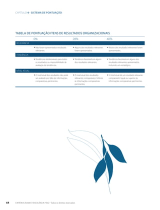 capítulo 4 - SISTEMA DE PONTUAçãO 
tabela de pontuação Itens de resultados organizacionais 
0% 20% 40% 
relevância 
ƒƒNão foram apresentados resultados 
relevantes. 
ƒƒAlguns dos resultados relevantes 
foram apresentados. 
ƒƒMuitos dos resultados relevantes foram 
apresentados. 
Tendência 
ƒƒTendências desfavoráveis para todos 
os resultados ou impossibilidade de 
avaliação de tendências. 
ƒƒTendência favorável em alguns 
dos resultados relevantes. 
ƒƒTendência favorável em alguns dos 
resultados relevantes apresentados, 
incluindo um estratégico. 
nível atual 
ƒƒO nível atual dos resultados não pode 
ser avaliado por falta de informações 
comparativas pertinentes. 
ƒƒO nível atual dos resultados 
relevantes comparáveis é inferior 
às informações comparativas 
pertinentes. 
ƒƒO nível atual de um resultado relevante 
comparável é igual ou superior às 
informações comparativas pertinentes. 
64 CRITÉRIOS RUMO À EXCELÊNCIA FNQ – Todos os direitos reservados 
 