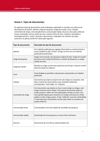 Critérios SciELO Brasil
28
Anexo 1. Tipos de documentos
Os seguintes tipos de documentos serão indexados, publicados e incluídos nas métricas de
desempenho do SciELO: adendo, artigo de pesquisa, artigo de revisão, carta, coleção,
comentário de artigo, comunicação breve, comunicação rápida, discurso, discussão, editorial,
errata, introdução, norma, relato de caso, resenha crítica de livro, resposta, retratação e
retratação parcial e “outro” (quando o documento é indexado mas nenhum dos tipos
anteriores se aplica) conforme a descrição seguinte:
Tipo de documento Descrição do tipo de documento
adendo
Um trabalho publicado que agrega informação ou esclarecimento a
outro trabalho (o tipo "errata" corrige um erro em um material
publicado previamente).
artigo de pesquisa
Artigo comunicando uma pesquisa original (O tipo "artigo de revisão"
descreve uma revisão da literatura, sumário de pesquisa, ou artigo
estado da arte).
artigo de revisão
Revisão ou artigo sumário do estado da arte (O tipo "research article"
descreve pesquisa original.)
carta
Carta dirigida ao periódico, tipicamente comentando um trabalho
publicado.
coleção
Documento que abarca conjunto de sub-artigos ou respostas. Este
tipo é restrito aos documentos cujo conteúdo intelectual
corresponde a "sub-artigo" ou "resposta.
comentário de artigo
Um documento cujo objeto ou foco é outro artigo ou artigos; este
artigo comenta outros artigos. Este tipo de documento pode ser
usado quando o editor de uma publicação convida um autor com
uma opinião oposta para comentar um artigo controverso e então
publica os dois artigos juntos. O tipo "editorial" que tem similaridade
é reservado para comentários escritos pelo editor ou membro da
equipe editorial.
comunicação breve Comunicação curta e/ou rápida de resultados de pesquisa.
comunicação rápida Atualização de uma pesquisa ou outros itens noticiosos.
discurso Documento de uma fala ou apresentação oral.
 