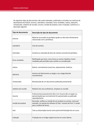 Critérios SciELO Brasil
30
Os seguintes tipos de documentos não serão indexados, publicados e incluídos nas métricas de
desempenho do SciELO: anúncio, calendário, chamadas, livros recebidos, notícia, obituário,
reimpressão, relatório de reunião, resumo, revisão de produto, tese e tradução, conforma e a
descrição seguinte:
Tipo de documento Descrição do tipo de documento
anúncio
Material anunciado no periódico (pode ou não estar diretamente
relacionado com o periódico).
calendário Lista de eventos.
chamadas Sumário ou chamada de itens do número corrente do periódico.
livros recebidos
Notificação que itens, como livros ou outros trabalhos, foram
recebidos pelo periódico para análise ou consideração.
notícia Noticia, normalmente atual mas, atipicamente, histórica.
obituário
Anúncio do falecimento ou elogio a um colega falecido
recentemente.
reimpressão Reimpressão de um documento publicado previamente.
relatório de reunião Relatório de uma conferência, simpósio ou reunião.
resumo
O documento propriamente dito é um resumo (de um paper ou
apresentação) que normalmente foi apresentado ou publicado
separadamente
revisão de produto
Descrição, análise ou revisão de um produto ou serviço, como por
exemplo, um pacote de software (O tipo "resenha de livro" é usado
para a análise de livros).
tese Tese ou dissertação escrita como parte da finalização de um curso.
tradução Tradução de um artigo original escrito em outro idioma.
 