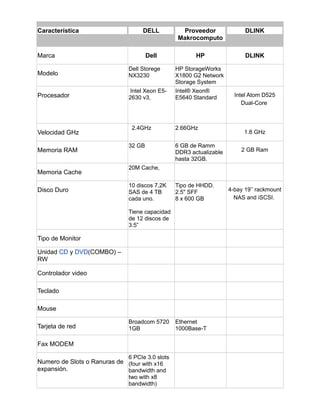 Característica DELL Proveedor
Makrocomputo
DLINK
Marca Dell HP DLINK
Modelo
Dell Storege
NX3230
HP StorageWorks
X1800 G2 Network
Storage System
Procesador
Intel Xeon E5-
2630 v3,
Intel® Xeon®
E5640 Standard Intel Atom D525
Dual-Core
Velocidad GHz
2.4GHz 2.66GHz
1.8 GHz
Memoria RAM
32 GB 6 GB de Ramm
DDR3 actualizable
hasta 32GB.
2 GB Ram
Memoria Cache
20M Cache,
Disco Duro
10 discos 7,2K
SAS de 4 TB
cada uno.
Tiene capacidad
de 12 discos de
3.5”
Tipo de HHDD.
2.5" SFF
8 x 600 GB
4-bay 19’’ rackmount
NAS and iSCSI.
Tipo de Monitor
Unidad CD y DVD(COMBO) –
RW
Controlador video
Teclado
Mouse
Tarjeta de red
Broadcom 5720
1GB
Ethernet
1000Base-T
Fax MODEM
Numero de Slots o Ranuras de
expansión.
6 PCIe 3.0 slots
(four with x16
bandwidth and
two with x8
bandwidth)
 
