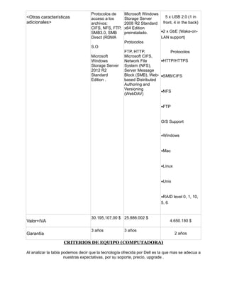 <Otras características
adicionales>
Protocolos de
acceso a los
archivos:
CIFS, NFS, FTP,
SMB3.0, SMB
Direct (RDMA
S.O
Microsoft
Windows
Storage Server
2012 R2
Standard
Edition .
Microsoft Windows
Storage Server
2008 R2 Standard
x64 Edition
preinstalado.
Protocolos
FTP, HTTP,
Microsoft CIFS,
Network File
System (NFS),
Server Message
Block (SMB), Web-
based Distributed
Authoring and
Versioning
(WebDAV)
5 x USB 2.0 (1 in
front, 4 in the back)
•2 x GbE (Wake-on-
LAN support)
Protocolos
•HTTP/HTTPS
•SMB/CIFS
•NFS
•FTP
O/S Support
•Windows
•Mac
•Linux
•Unix
•RAID level 0, 1, 10,
5, 6
Valor+IVA
30.195,107,00 $ 25.886.002 $
4.650.180 $
Garantía
3 años 3 años
2 años
CRITERIOS DE EQUIPO (COMPUTADORA)
Al analizar la tabla podemos decir que la tecnología ofrecida por Dell es la que mas se adecua a
nuestras expectativas, por su soporte, precio, upgrade .
 