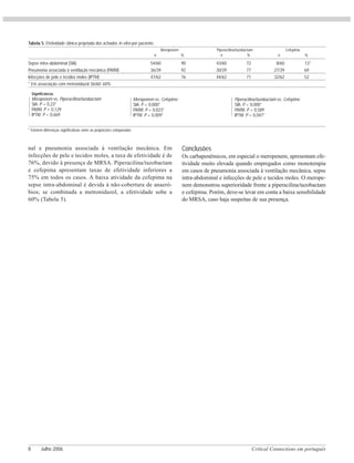 Critical Connections em português8 Julho 2006
nal e pneumonia associada à ventilação mecânica. Em
infecções de pele e tecidos moles, a taxa de efetividade é de
76%, devido à presença de MRSA. Piperacilina/tazobactam
e cefepima apresentam taxas de efetividade inferiores a
75% em todos os casos. A baixa atividade da cefepima na
sepse intra-abdominal é devida à não-cobertura de anaeró-
bios; se combinada a metronidazol, a efetividade sobe a
60% (Tabela 5).
Conclusões
Os carbapenêmicos, em especial o meropenem, apresentam efe-
tividade muito elevada quando empregados como monoterapia
em casos de pneumonia associada à ventilação mecânica, sepse
intra-abdominal e infecções de pele e tecidos moles. O merope-
nem demonstrou superioridade frente a piperacilina/tazobactam
e cefepima. Porém, deve-se levar em conta a baixa sensibilidade
do MRSA, caso haja suspeitas de sua presença.
Tabela 5. Efetividade clínica projetada dos achados in vitro por paciente.
Sepse intra-abdominal (SIA) 54/60 90 43/60 72 8/60 13*
Pneumonia associada à ventilação mecânica (PAVM) 36/39 92 30/39 77 27/39 69
Infecções de pele e tecidos moles (IPTM) 47/62 76 44/62 71 32/62 52
* Em associação com metronidazol 36/60: 60%
Meropenem Piperacilina/tazobactam Cefepima
n % n % n %
Significância:
Meropenem vs. Piperacilina/tazobactam
SIA: P = 0,23*
PAVM: P = 0,129
IPTM: P = 0,669
Meropenem vs. Cefepime
SIA: P = 0,000*
PAVM: P = 0,023*
IPTM: P = 0,009*
Piperacilina/tazobactam vs. Cefepime
SIA: P = 0,000*
PAVM: P = 0,589
IPTM: P = 0,047*
* Existem diferenças significativas entre as proporções comparadas
 