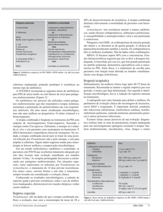 Critical Connections em português Julho 2006 11
cobertura inadequada, podendo predispor à resistência ao
mesmo tipo de antibiótico.
A ATS/IDSA recomenda as seguintes doses de antibióticos
para PIH de início tardio ou com fatores de risco para patóge-
nos multirresistentes (Figura 3).1
Os antibióticos em aerossol são utilizados contra patóge-
nos multirresistentes que não respondem à terapia sistêmica;
aumentam a penetração do antimicrobiano nas vias respirató-
rias inferiores. Há uma maior erradicação microbiológica,
mas não uma melhora no prognóstico. O efeito colateral é o
broncoespasmo.
A terapia combinada é freqüente no tratamento da PIH com
suspeita de microorganismos Gram-negativos, buscando a
sinergia contra P.aeruginosa. Entretanto, a sinergia só é relata-
da in vitro e em pacientes com neutropenia ou bacteremia. É
difícil demonstrar a importância clínica do sinergismo. Na ver-
dade, a terapia combinada inicial para se tratar de uma possí-
vel infecção por Pseudomonas não é pela sinergia, e sim para
ampliar a cobertura. Alguns dados sugerem mudar para mono-
terapia se houver melhora e comprovação microbiológica.
Em um estudo multicêntrico, randômico e controlado, os
pacientes com PAVM que receberam tratamento adequado por
oito dias tiveram uma evolução semelhante aos tratados
durante 14 dias.7
As terapias prolongadas favorecem a coloni-
zação por patógenos multirresistentes. Em situações espe-
ciais, como septicemias ou infecções por Pseudomonas ou
Acinetobacter, o tratamento de 14 dias previne recorrências.
Em outros casos, convém limitar a oito dias o tratamento,
sempre levando em consideração a evolução clínica.
Conhecendo os resultados microbiológicos, a redução de
espectro ajuda a prevenir resistências, reduz o uso de antibió-
ticos inadequados, diminui possíveis reações alérgicas e reduz
custos médicos.
Regimes especiais
Pseudomonas: não há dados de que a terapia combinada me-
lhore a evolução, mas com a monoterapia há taxas de 30 a
40% de desenvolvimento de resistência. A terapia combinada
diminuiu efetivamente a mortalidade de pacientes com bacte-
remia.
Acinetobacter: tem resistência natural a muitos antibióti-
cos, sendo eficazes carbapenêmicos, sulbactam e polimixinas.
A susceptibilidade a aminoglicosídeos varia e sua penetração
é controversa.
Patógenos com ESBL: as cefalosporinas de terceira geração
são inúteis e se discutem as de quarta geração. A eficácia da
piperacilina/tazobactam também é incerta. Os carbapenêmicos
têm os melhores resultados. Não há dados sobre combinações.
MRSA: O fracasso supera 40% com a vancomicina. Estu-
dos farmacocinéticos sugerem que isto se deve a dosagem ina-
dequada. A linezolida, por sua vez, que tem grande penetração
no epitélio pulmonar, demonstrou equivalência com a vanco-
micina na PIH. Além disso, é o tratamento de escolha para
pacientes com função renal alterada ou tratados simultanea-
mente com drogas nefrotóxicas.
Resposta terapêutica
Habitualmente, há melhora clínica logo após 48-72 horas de
tratamento. Recomenda-se manter o regime empírico por esse
período, a menos que haja deterioração. Em seguida à identi-
ficação microbiológica, faz-se a redução de espectro máxima
no tratamento.
A radiografia tem valor limitado para definir a melhora. Os
parâmetros de evolução clínica são recontagem de leucócitos,
curva febril e oxigenação. É importante detectar condições
não infecciosas (atelectasias, insuficiência cardíaca, trombo-
embolismo pulmonar, contusão pulmonar, pneumonite quími-
ca) e outros processos infecciosos.
Existem várias causas possíveis de má evolução: diagnós-
tico errôneo (não se trata de pneumonia), terapia inadequada
para um microorganismo (patógeno resistente à terapia: bac-
téria multirresistente, micobactéria, vírus, fungo) e outros
Figura 2. Antibióticos empíricos em PIH, PAVM e PATM tardias e de alto risco para
multirresistência.
Patógenos potenciais Antibiótico recomendado
S. pneumoniae Cefalosporina antipseudomonas
(cefepima, ceftazidima)
H. Influenzae ou
Carbapenem antipseudomonas
MSSA (meropenem ou imipenem)
Bacilos Gram-negativos sensíveis ou
Betalactâmico/Inibidor
E. coli (piperacilina/tazobactam)
K. pneumoniae mais
Proteus sp. Serratia marcescens
Serratia marcescens Fluoroquinolona antipseudomonas
Pseudomonas aeruginosa (Ciprofloxacina ou Levofloxacina)
Aminoglicosídeo (amicacina,
K. pneumoniae (ESBL+) gentamicina, tobramicina)
Acinetobacter sp. mais
MRSA Linezolida ou vancomicina
Figura 3. Doses iniciais de antibióticos empíricos na PIH, PAVM e PATM tardias e
com alto risco para multirresistência.
Antibiótico Dose
Cefalosporina antipseudomonas
Cefepima 1-2 g a cada 8-12 h
Ceftazidima 2 g a cada 8 h
Carbapenem
Meropenem 500-1.000 mg a cada 6-8 h
Imipenem 500 mg a cada 6 h ou 1 g a cada 8 h
Betalactâmico/Inibidor
Piperacilina/tazobactam 4,5 g a cada 6 h
Aminoglicosídeo
Gentamicina 7 mg/kg/dia (<1 mcg/ml)
Tobramicina 7 mg/kg/dia (<1 mcg/ml)
Amicacina 20 mg/kg/dia (4-5 mcg/ml)
Fluoroquinolona antipseudomonas
Levofloxacina 750 mg/dia
Ciprofloxacina 400 mg a cada 8 h
Vancomicina 15 mg/kg a cada 12 h (15-20 mcg/ml)
Linezolida 600 mg a cada 12 h
 