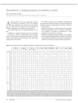 Critical Connections em português20 Julho 2006
K p vs CAZ 91 65 79 94 36 62 93 75 – 91 59 86 51 40 46
CTX 92 54 65 94 55 62 90 – 100 93 50 93 41 – 42
FEP 99 67 68 94 6 62 – 88 – 93 – 96 41 – 72
PTZ 93 71 70 94 10 87 – 70 – 91 95 83 74 – 62
CAR 100 99 100 100 58 100 100 99 100 91 98 99 100 100 91
GEN 93 55 68 94 – 66 95 70 81 95 43 – 68 58 –
AMc 96 81 78 97 – – 80 92 92 97 78 95 83 90 51
CIP 90 81 78 88 8 72 90 95 88 93 94 87 50 78 76
P a vs CAZ 88 61 73 85 67 48 75 79 65 76 70 49 56 59 79
FEP 89 62 73 85 3 55 – 79 – 73 69 53 55 – 72
PTZ 92 72 75 95 79 68 – 84 – 92 89 65 80 61 67
CAR 89 68 74 95 50 60 75 80 86 77 84 61 73 80 61
GEN 91 58 61 – – 48 – – 55 65 49 – – 59 –
AMc 98 71 76 95 – – 92 78 78 93 71 72 53 76 74
CIP 75 57 56 75 35 54 85 68 58 59 71 63 49 60 65
Ac vs AMS – – 37 88 75 - 41 65 – 86 – – – 20 49
CAR 84 81 54 88 35 90 92 45 94 92 – 11 94 28 25
CIP 55 22 6 25 3 31 5 38 – 71 – 7 60 20 21
AMK 81 32 29 25 – – 39 50 – 87 – 9 59 20 19
SENTRY
EE.UU.
1
AL
2
Argentina
SIR
3
CIBIC
4
Brasil Chile Colombia Costa Rica SE dos EUA México Panamá
HSPE
5
MYSTIC
6
7 8 9 10 11 12
Perú
13
Uruguai
14
Venezuela
15
1.ProgramaSENTRY.DadoscorrespondentesaosEUA2.ProgramaSENTRY.DadoscorrespondentesàAL.3.ProgramaSIRdaSociedadeArgentinadeBacteriologiaClínica(SADEBAC).Corteoutubro-novembro20044.DadosproporcionadosporJoséMaríaCasellas,LaboratórioCIBIC,Rosário,Argentina.
5. Dados apresentados por Thais Guimarães, Hospital do Servidor Público Estadual de São Paulo, Brasil. 6. Dados proporcionados por Caio Mendes, do Programa MYSTIC do Brasil e por Flávia Rossi (Enterococos resistentes a vancomicina [ERV]). 7. Dados proporcionados por Patricia González, Clínica
Alemana,eRicardoEspinoza,ClínicaLasCondes,Santiago,Chile. 8.DadosproporcionadosporFranciscoMolina,UniversidadePontifíciaBolivarianadeMedellíneCarlosH.Saavedra,Universidade NacionaldeColômbia,Bogotá,Colômbia.9.DadosproporcionadosporJaimeFernandezAlpizar,HospitalCalderon
Guardiã, San José, Costa Rica. 10. Sudeste dos EUA. Dados proporcionados por Edgar Jiménez. 11. Dados proporcionados por Federico Javier Ortiz, Instituto Nacional de Perinatología, México DF e Luis A. Sánchez, Universidade de Monterrey, México. 12. Dados proporcionados por Nestor Sosa, Panamá. 13.
DadosproporcionadosporLuisCuellareporWilliamVicente,InstitutodeEnfermedadesNeoplásicas,Lima,Perú.14.DadosproporcionadospelogrupoINBARCIdeintensivistaseporMariaCristinaRizzi,Montevideo,Uruguay.15.DadosproporcionadosporAlfredoLópezStrauss,HospitalDomingoLuciani,Caracas,
Venezuela. Kp: Klebsiella pneumoniae.Pa: Pseudomonas aeruginosa. Ab: Acinetobacter baumannii AMC: amicacina AMS: ampicilina-sulbactamCAR: meropenem ou imipenem CAZ: ceftazidimaCTX: cefotaxima ou ceftriaxonaCIP: ciprofloxacinaGEN: gentamicinaFEP: cefepimaPTZ: piperacilina/tazobactam
AL: América Latina CIBIC: Centro de Investigaciones Biológicas y Clínicas, Rosario, Argentina. HSPE: Hospital do Servidor Estadual de São Paulo, São Paulo, Brasil. MYSTIC: Meropenem Yearly Susceptibility Test Information Collection SIR: Sistema informático de Resistencia.
Resistência a antibacterianos na América Latina
Prof. José María Casellas
Microbiólogo. Professor, Universidade Nacional de Rosário, Santa Fé, Argentina.
A
América Latina (AL) é um conglomerado de países
com diferentes localizações, mas com problemas
sociais semelhantes, que repercutem na área médica.
Dentro do tema que nos ocupa, existe um incremento de
infecções hospitalares e de resistência a antibacterianos.
Não restam dúvidas de que os projetos pendentes na AL
são:
1) Melhorar as medidas de barreira para frear as infecções.
2) Impedir a venda de antibacterianos sem prescrição
médica, o que determinou a presença de resistência a antibac-
terianos em pacientes que são internados e que não tiveram
contato prévio com hospital.
Em relação ao primeiro dos problemas, geralmente não
necessitamos de melhor enfermaria e sim de mais enfermarias,
incluindo enfermeiros epidemiológicos em todos os hospitais.
Na AL existem:
• Problemas de resistência a antibacterianos que são compar-
tilhados mundialmente, como a resistência a betalactâmi-
cos, resistência a meticilina em estafilococos e a pan-
resistência em Pseudomonas aeruginosa.
• Problemas acentuados em nosso continente, como: betalacta-
mases de espectro ampliado (ESBL) e, também, a alta incidên-
cia de isolamentos do complexo Acinetobacter baumannii-cal-
coaceticus ou P.aeruginosa sensível somente a polimixinas.
Tabela 1: Dados comparativos de taxas de sensibilidade (2003-2004) em cepas provenientes de infecções intra-hospitalares
E.U.A.
Colômbia Peru
 