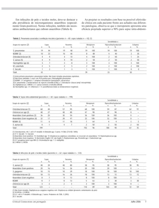 Critical Connections em português Julho 2006 7
Em infecções de pele e tecidos moles, deve-se destacar a
alta prevalência de microorganismos anaeróbios (especial-
mente Gram-positivos). Nestas infecções, também são neces-
sários antibacterianos que cubram anaeróbios (Tabela 4).
Ao projetar os resultados com base na possível efetivida-
de clínica em cada paciente frente aos achados nas diferen-
tes patologias, observa-se que o meropenem apresenta uma
eficácia projetada superior a 90% para sepse intra-abdomi-
Tabela 3. Sepse intra-abdominal (pacientes n = 60; cepas isoladas n = 199).
n % n % n % n % n %
Enterobacteriaceae (1) 68 40 57 95 68 100 59 87 62 91
Enterococcus spp (2) 48 27 48 80 47 98 47 98 0 –
Anaerobios Gram-positivos (3) 36 20 30 50 36 100 36 100 0 –
Anaerobios Gram-negativos (4) 32 17 28 47 32 100 32 100 0 –
BGNNF (5) 11 6 11 18 7 64 4 4 3 3
S. aureus (6) 4 1 4 7 2 50 2 50 2 50
Total 199 192 96 180 90 67 35
(1) Enterobactérias: 48 E. coli; 8 P. mirabilis; 8 Klebsiella spp; 4 outros; 9 ESBL (CTX-M2; SHV5).
(2) 47 E. faecalis; 1 E. faecium.
(3) Anaeróbios Gram-positivos: 10 Clostridium spp; 10 Streptococcus anginosus-constellatus, só cresceram em anaerobiose; 10 Peptostreptococcus spp
(4) Anaeróbios Gram-negativos: 10 Bacteroides fragilis; 8 B. não fragilis; 6 Porphyromonas spp, Prevotella spp; 2 Eubacterium spp
(5) 8 P. aeruginosa (uma cepa VIM-2); 8 Acinetobacter spp; 1 S. maltophilia.
(6) 2 MRSA e 2 MSSA.
Grupos de espécies (2) Cepas Pacientes Meropenem Piperacilina/tazobactam Cefepima
Sensibilidade a
Tabela 4. Infecções de pele e tecidos moles (pacientes n = 62; cepas isoladas n = 123).
n % n % n % n % n %
S. aureus (2) 48 39 48 80 38 95 38 95 38 95
Anaerobios Gram-positivos 20 16 16 26 20 100 20 100 0 –
S. pyogenes 18 15 18 29 18 100 18 100 18 100
Enterobacteriaceae (3) 18 13 16 26 18 100 13 72 13 72
Anaeróbios Gram-negativos 8 7 8 13 8 100 8 100 0 –
BGNNF 8 7 8 13 5 63 3 38 3 38
Enterococcus spp (4) 3 2 2 3 3 100 3 100 0 –
Total 123 – – – 110 89 103 84 72 59
(1) Não foram incluídos Staphylococcus coagulase negativos nem Streptococcus viridans (prováveis contaminantes da pele).
(2) 38 MSSA e 10 MRSA.
(3) 6 E. coli; 6 P. mirabilis; 4 Klebsiella spp; 2 outros. Produtores de ESBL: 5 (28%).
(4) E. faecalis.
Grupos de espécies (1) Cepas Pacientes Meropenem Piperacilina/tazobactam Cefepima
Sensibilidade a
Tabela 2. Pneumonia associada à ventilação mecânica (pacientes n = 40; cepas isoladas n = 43). (1)
n % n % n % n % n %
S. pneumoniae 19 44 19 48 19 100 19 100 19 100
BGNNF (3) 10 23 10 40 8 80 4 40 3 30
Enterobacteriaceae (4) 4 9 4 10 4 100 2 50 1 25
S. aureus (5) 4 9 4 10 2 50 2 50 2 50
Haemophilus spp (6) 3 7 3 8 3 100 3 100 3 100
M. catarrhalis 2 5 2 5 2 100 2 100 2 100
E. faecalis 1 2 1 3 1 100 1 100 0 0
Total 43 39 33 30
(1) Inclui primeira pneumonia e pneumonias tardias. Não foram incluídas pneumonias aspirativas.
(2) Não foram tabulados 2 casos com PCR positiva para Chlamydiophila pneumoniae.
(3) BGNNF: 3 P. aeruginosa e 1 complexo Acinetobacter baumannii/A. calcoaceticus
(4) K. pneumoniae: 2 betalactamases de espectro estendido (ESBL) e 1 Enterobacter cloacae (ampC desreprimida)
(5) Staphylococcus: 2 MRSA e 2 S. aureus sensíveis à meticilina (MSSA)
(6) Haemophilus spp: 2 H. influenzae e 1 H. parainfluenzae (todas as betalactamases negativas).
Grupos de espécies (2) Cepas Pacientes Meropenem Piperacilina/tazobactam Cefepima
Sensibilidade a
 