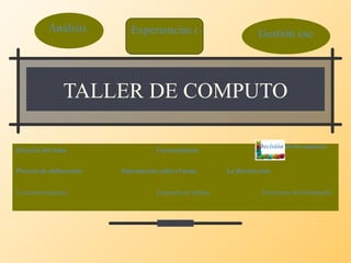 TALLER DE COMPUTO Elección del tema Características Proceso de elaboración	 Información sobre el tema La Recolección La sistematización Esquema de trabajo Estructura del documento Análisis de caso Experiencias de trabajo Gestión escolar Decisión de los aspectos  a analizar 