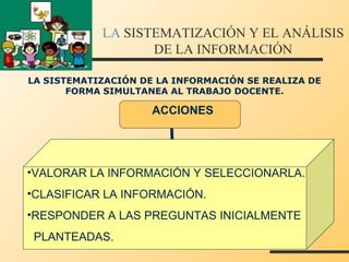 LA  SISTEMATIZACIÓN Y EL ANÁLISIS DE LA INFORMACIÓN LA SISTEMATIZACIÓN DE LA INFORMACIÓN SE REALIZA DE FORMA SIMULTANEA AL TRABAJO DOCENTE. ACCIONES VALORAR LA INFORMACIÓN Y SELECCIONARLA. CLASIFICAR LA INFORMACIÓN. RESPONDER A LAS PREGUNTAS INICIALMENTE  PLANTEADAS. 