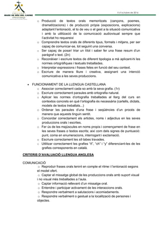 5 d’octubre de 2016
o Producció de textos orals memoritzats (cançons, poemes,
dramatitzacions) i de producció pròpia (exposicions, explicacions)
adaptant l’entonació, el to de veu o el gest a la situació comunicativa
i amb la utilització de la comunicació audiovisual sempre que
l’activitat ho requereixi
o Comprendre textos orals de diferents tipus, formats i mitjans, per ser
capaç de comunicar-se, tot seguint una conversa.
o Ser capaç de posar/ triar un títol i saber fer una frase resum d’un
paràgraf o text. (2n)
o Reconèixer i escriure textos de diferent tipologia a mà aplicant-hi les
normes ortogràfiques i textuals treballades.
o Interpretar expressions i frases fetes en funció del seu context.
o Escriure de manera lliure i creativa, assignant una intenció
comunicativa a les seves produccions.
 FUNCIONAMENT DE LA LLENGUA CASTELLANA
o Associar correctament cada so amb la seva grafia. (1r)
o Escriure correctament paraules amb ortografia natural.
o Aplicar les normes d’ortografia treballades al llarg del curs en
contextos concrets en què l’ortografia és necessària (cartells, dictats,
models de textos treballats...)
o Ordenar les paraules d’una frase i seqüències d’un procés de
manera que aquests tinguin sentit.
o Concordar correctament els articles, noms i adjectius en les seves
produccions orals i escrites.
o Fer ús de les majúscules en noms propis i començament de frase en
les seves frases o textos escrits; així com dels signes de puntuació:
punt, coma en enumeracions, interrogant i exclamació.
o Escriure correctament les síl·labes travades.
o Utilitzar correctament les grafies “ñ”, “ch” i “y” diferenciant-les de les
grafies corresponents en català.
CRITERIS D’AVALUACIÓ LLENGUA ANGLESA
COMUNICACIÓ
o Reproduir frases orals tenint en compte el ritme i l’entonació segons
el model ofert.
o Captar el missatge global de les produccions orals amb suport visual
i no visual més treballades a l’aula.
o Captar informació rellevant d’un missatge oral.
o Entendre i participar activament de les interaccions orals.
o Respondre verbalment a salutacions i acomiadaments.
o Respondre verbalment o gestual a la localització de persones i
objectes.
 